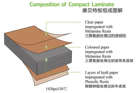Estratificação do estojo compacto da composição